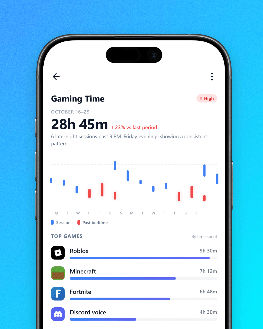 Koda Gaming Time screen showing late-night sessions and top games